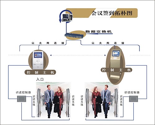 会议签到/门禁考勤管理方案