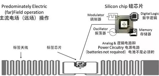 超高频RFID电子标签种类与应用有哪些？